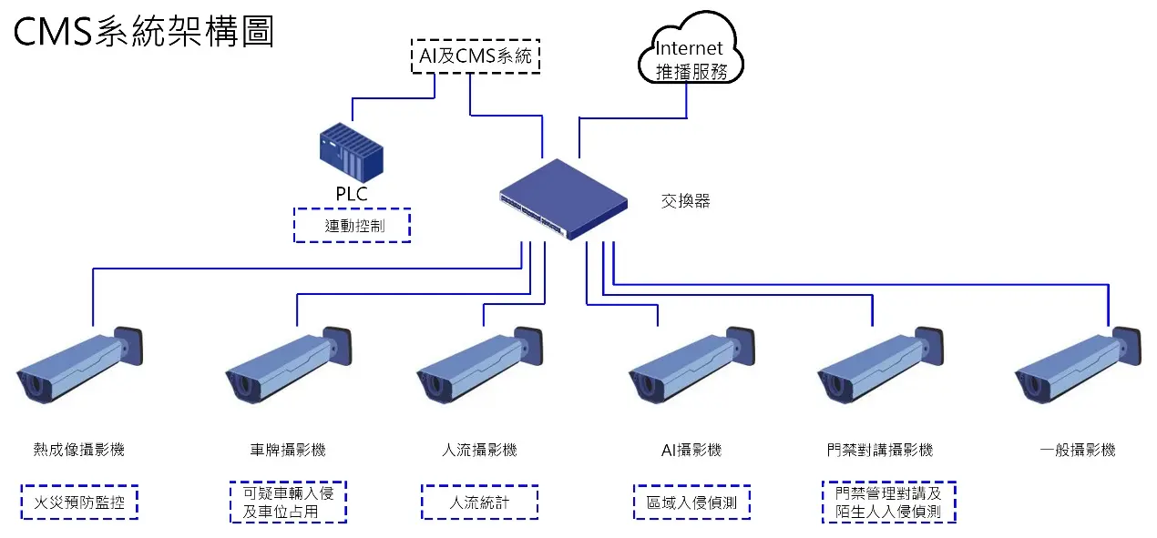 CMS 智慧安全監控防護架構圖