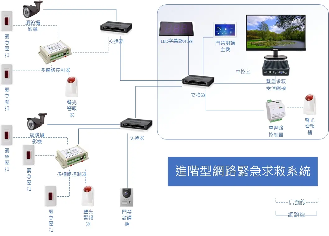 緊急求救多層級聯動架構